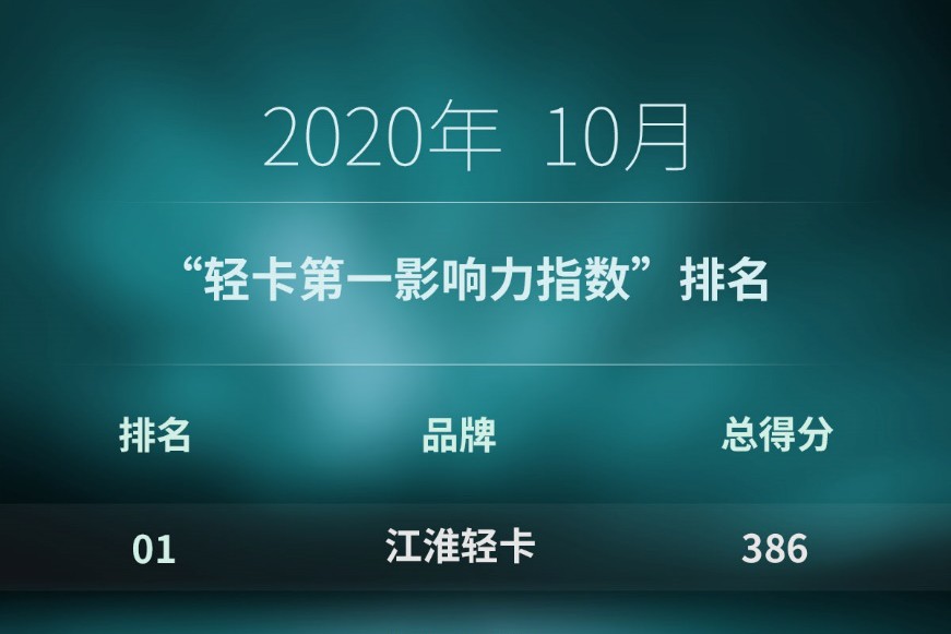 江淮第一 福田/東風爭前三 江鈴上位 10月“輕卡第一影響力指數(shù)”排行出爐丨頭條